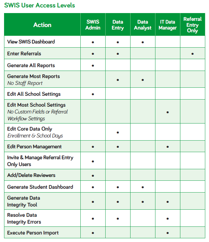 SWIS User Access Levels